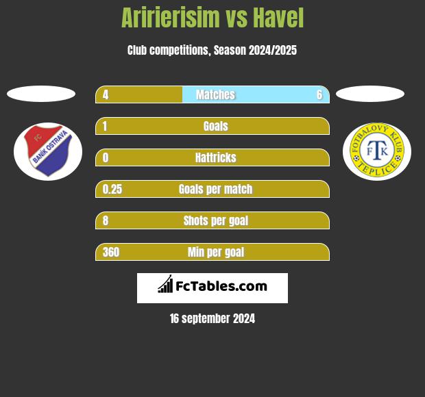 Aririerisim vs Havel h2h player stats