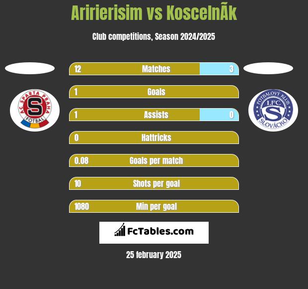 Aririerisim vs KoscelnÃ­k h2h player stats