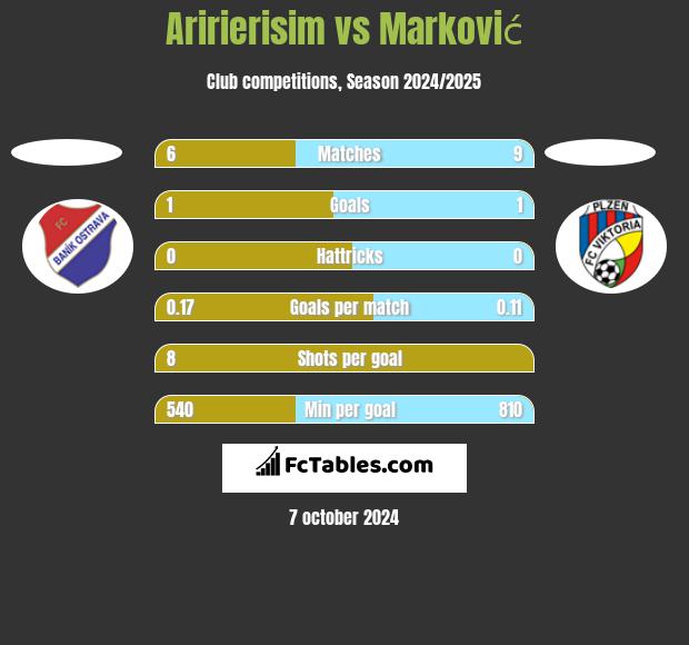 Aririerisim vs Marković h2h player stats