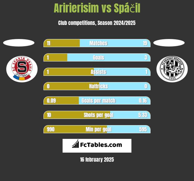 Aririerisim vs Spáčil h2h player stats