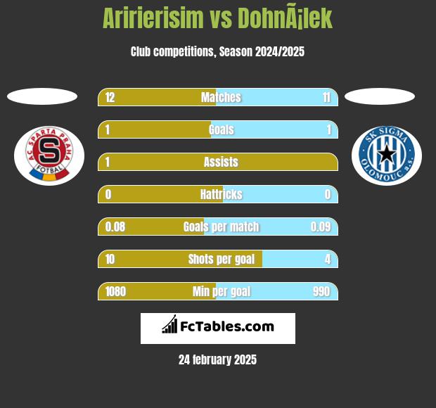 Aririerisim vs DohnÃ¡lek h2h player stats