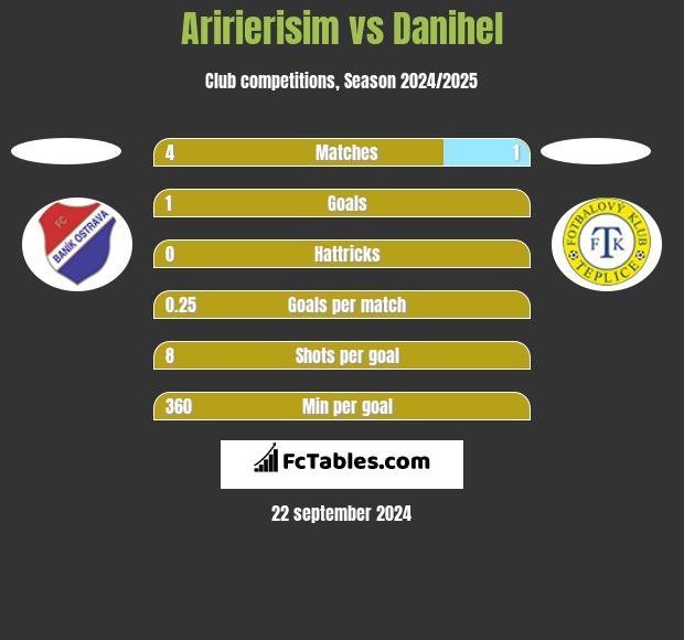 Aririerisim vs Danihel h2h player stats