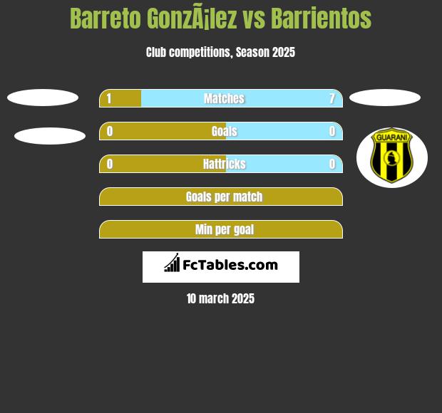 Barreto GonzÃ¡lez vs Barrientos h2h player stats