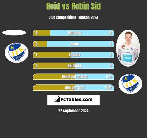 Reid vs Robin Sid h2h player stats