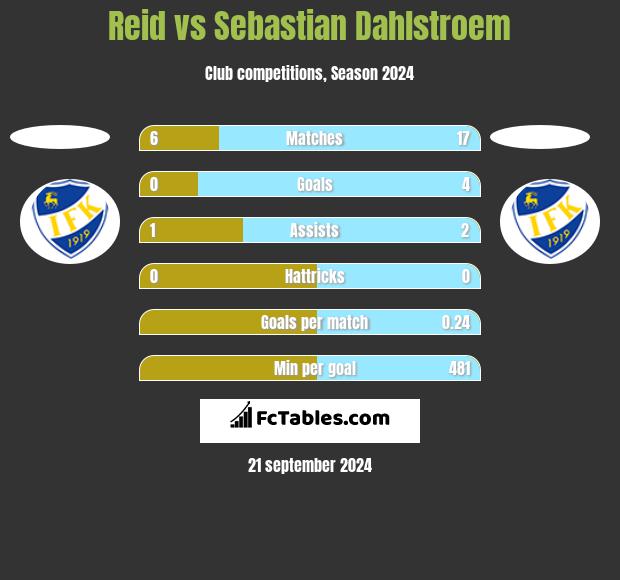 Reid vs Sebastian Dahlstroem h2h player stats