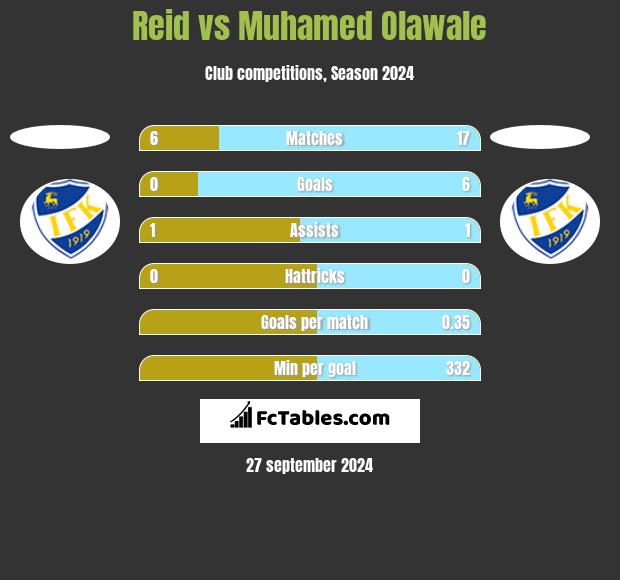 Reid vs Muhamed Olawale h2h player stats