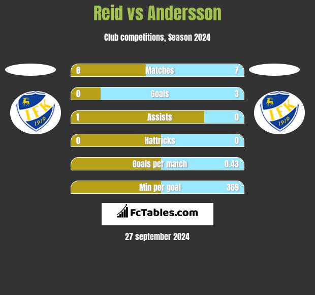 Reid vs Andersson h2h player stats