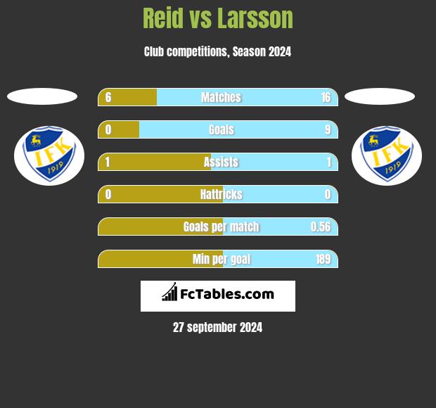 Reid vs Larsson h2h player stats