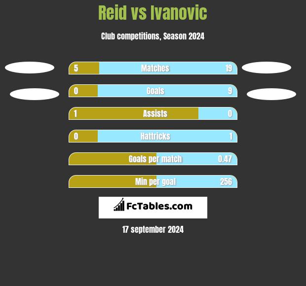 Reid vs Ivanovic h2h player stats