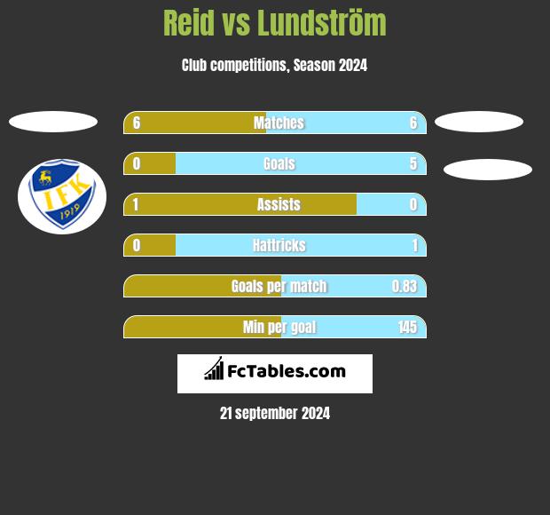 Reid vs Lundström h2h player stats