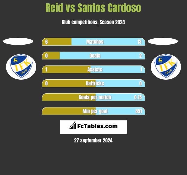 Reid vs Santos Cardoso h2h player stats