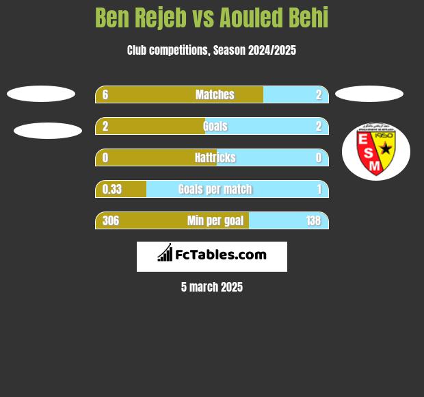 Ben Rejeb vs Aouled Behi h2h player stats