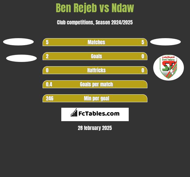 Ben Rejeb vs Ndaw h2h player stats