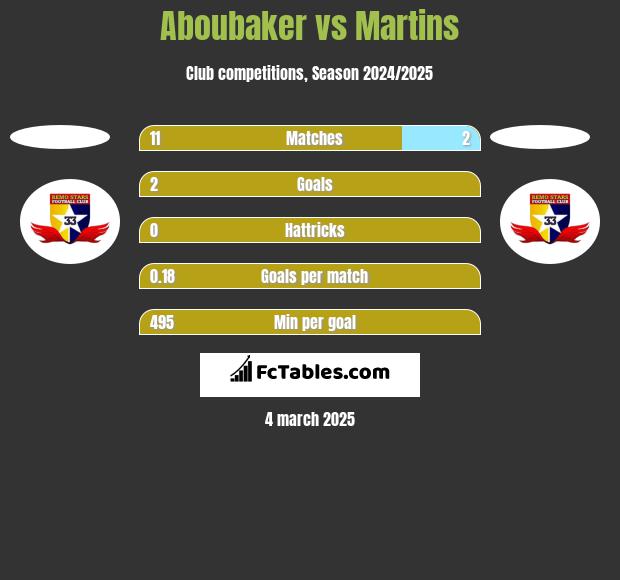 Aboubaker vs Martins h2h player stats