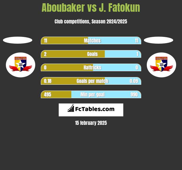 Aboubaker vs J. Fatokun h2h player stats