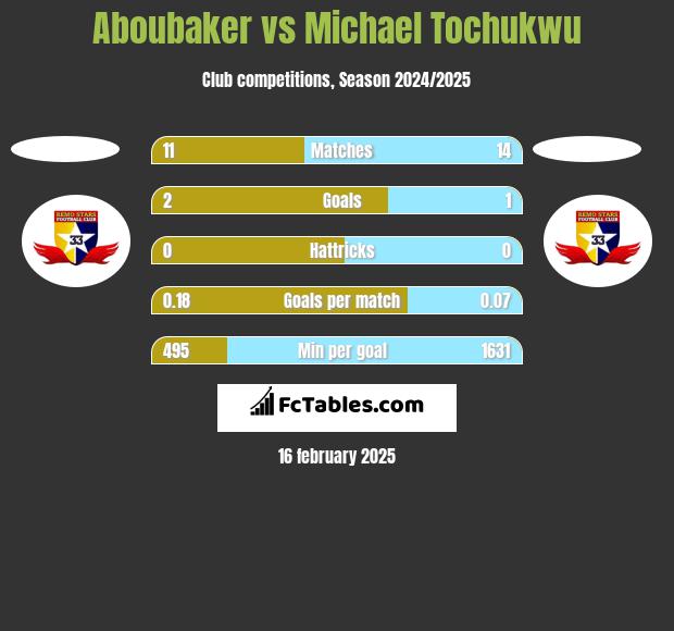 Aboubaker vs Michael Tochukwu h2h player stats