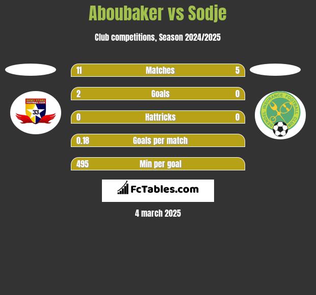 Aboubaker vs Sodje h2h player stats