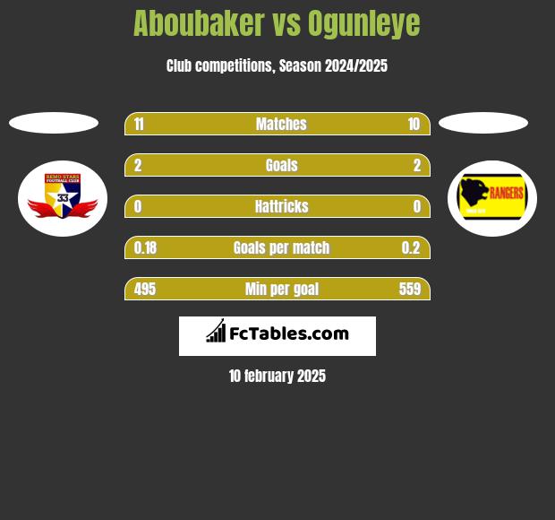 Aboubaker vs Ogunleye h2h player stats