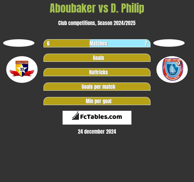 Aboubaker vs D. Philip h2h player stats