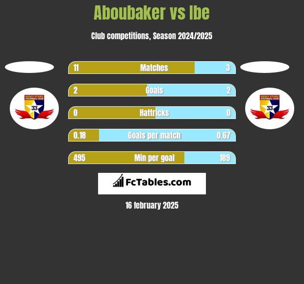 Aboubaker vs Ibe h2h player stats