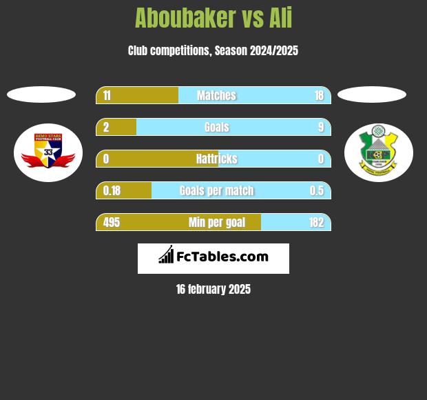 Aboubaker vs Ali h2h player stats