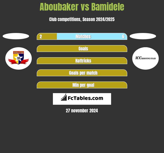 Aboubaker vs Bamidele h2h player stats