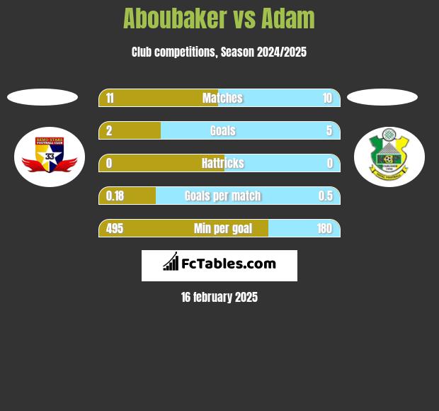 Aboubaker vs Adam h2h player stats