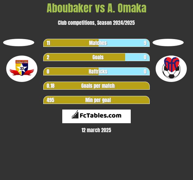 Aboubaker vs A. Omaka h2h player stats