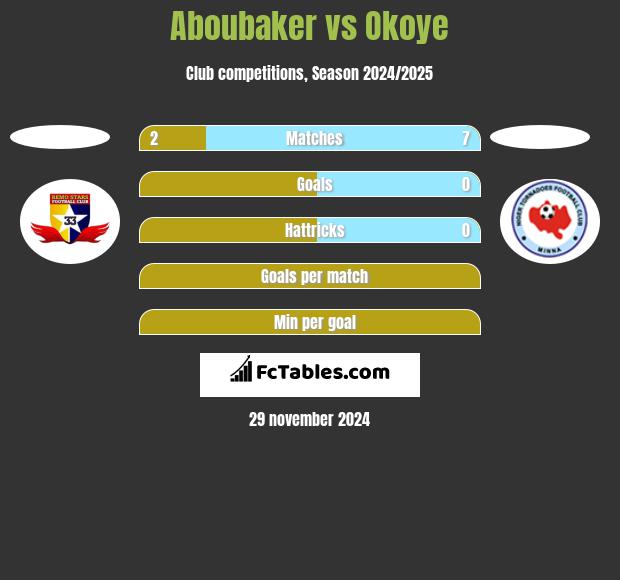 Aboubaker vs Okoye h2h player stats