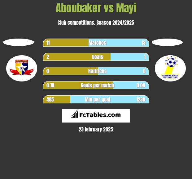 Aboubaker vs Mayi h2h player stats