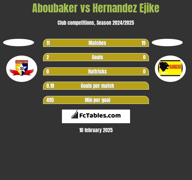 Aboubaker vs Hernandez Ejike h2h player stats