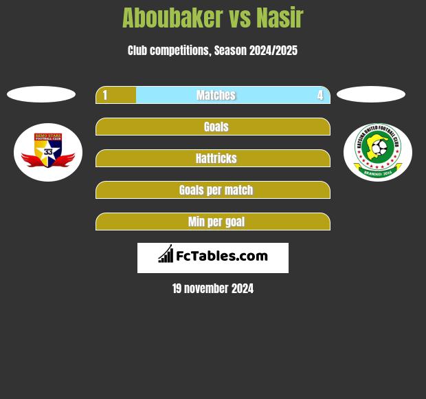 Aboubaker vs Nasir h2h player stats