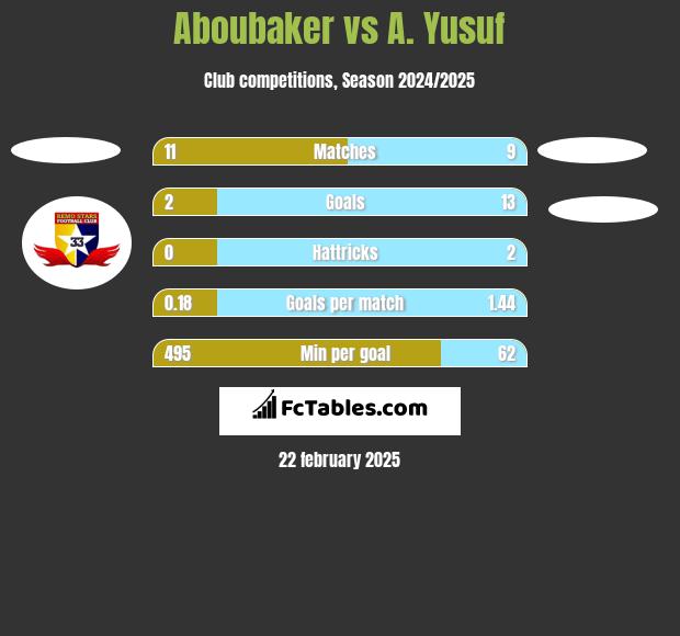 Aboubaker vs A. Yusuf h2h player stats