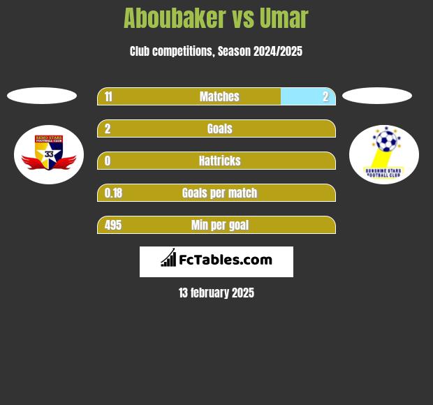 Aboubaker vs Umar h2h player stats