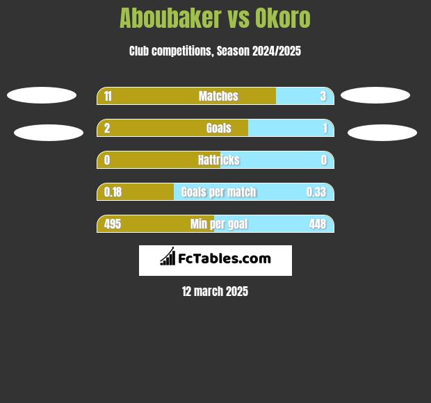 Aboubaker vs Okoro h2h player stats