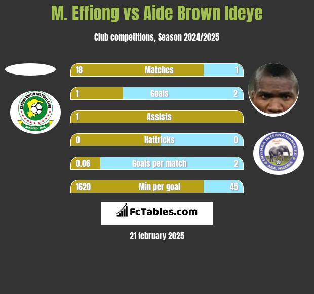 M. Effiong vs Aide Brown h2h player stats