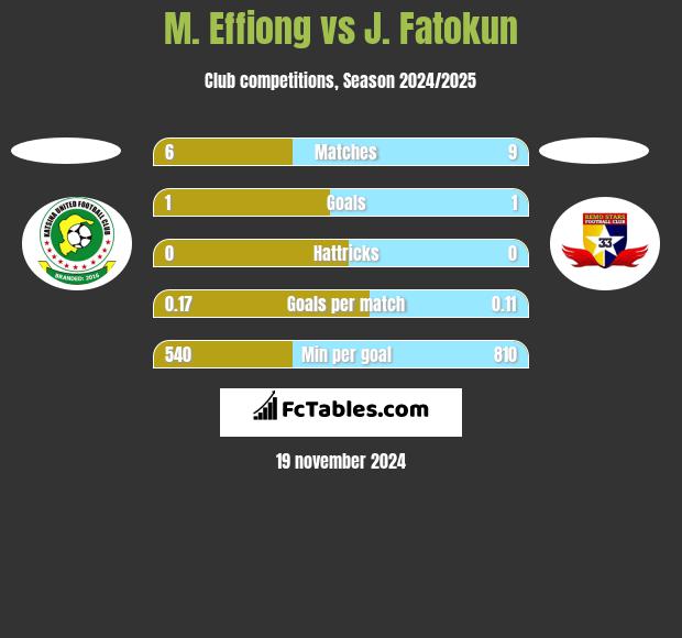 M. Effiong vs J. Fatokun h2h player stats