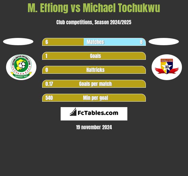 M. Effiong vs Michael Tochukwu h2h player stats