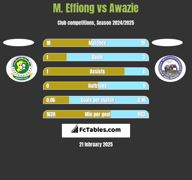 M. Effiong vs Awazie h2h player stats