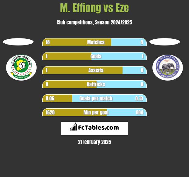 M. Effiong vs Eze h2h player stats