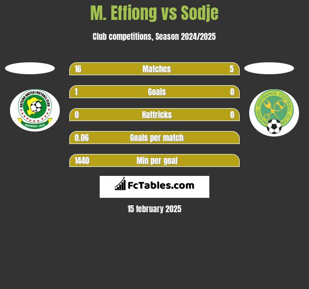 M. Effiong vs Sodje h2h player stats