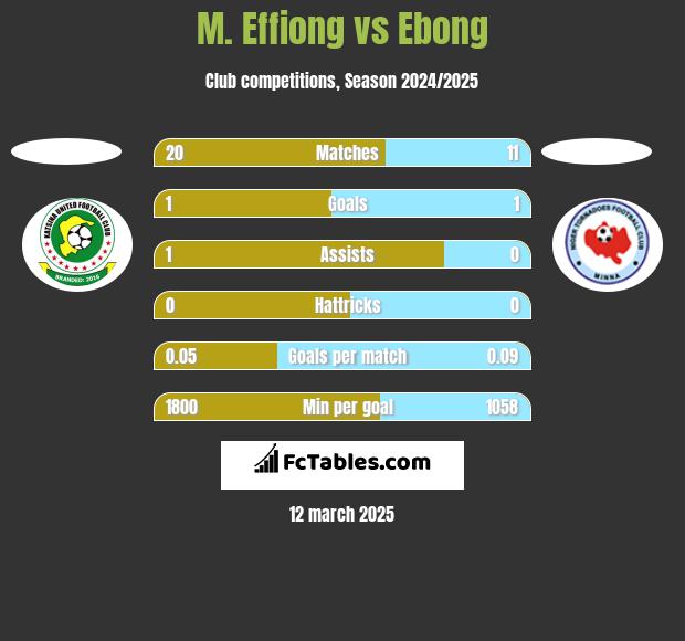 M. Effiong vs Ebong h2h player stats