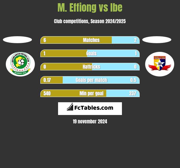 M. Effiong vs Ibe h2h player stats