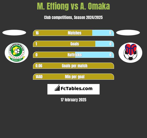 M. Effiong vs A. Omaka h2h player stats