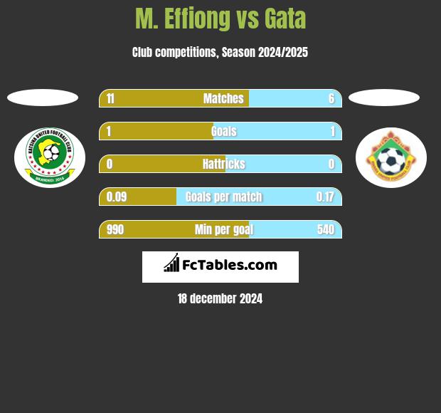 M. Effiong vs Gata h2h player stats