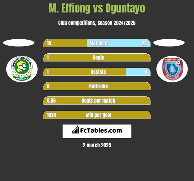 M. Effiong vs Oguntayo h2h player stats