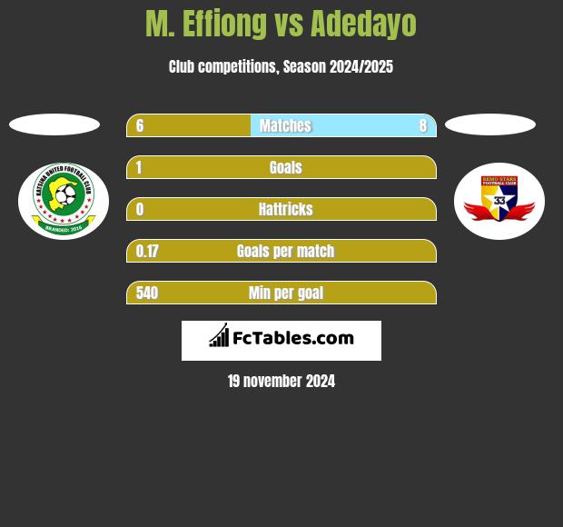 M. Effiong vs Adedayo h2h player stats