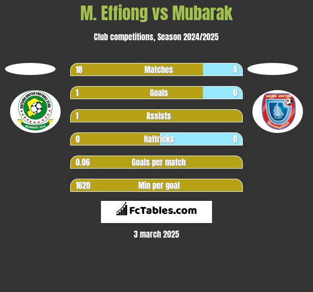 M. Effiong vs Mubarak h2h player stats