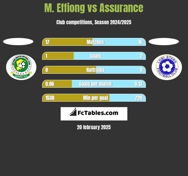 M. Effiong vs Assurance h2h player stats