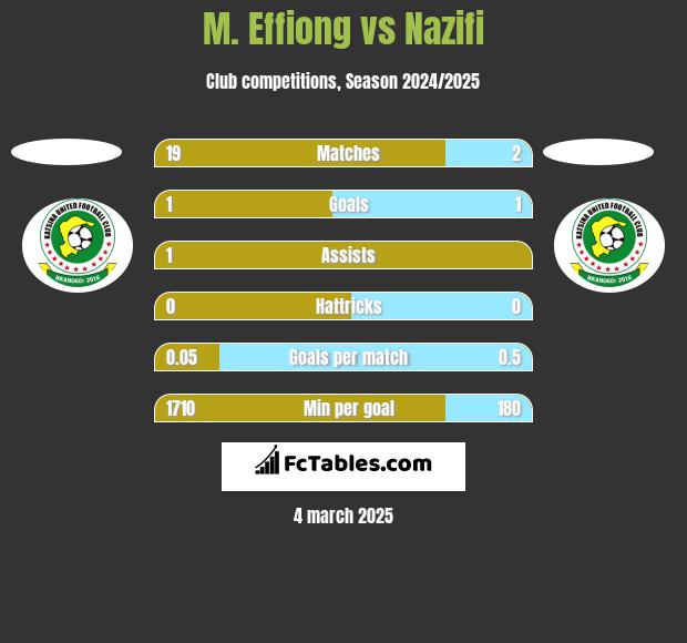 M. Effiong vs Nazifi h2h player stats